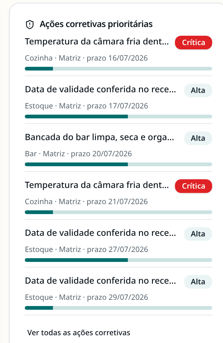 Lista de ações corretivas prioritárias com criticidade, setor e prazo no painel do gestor