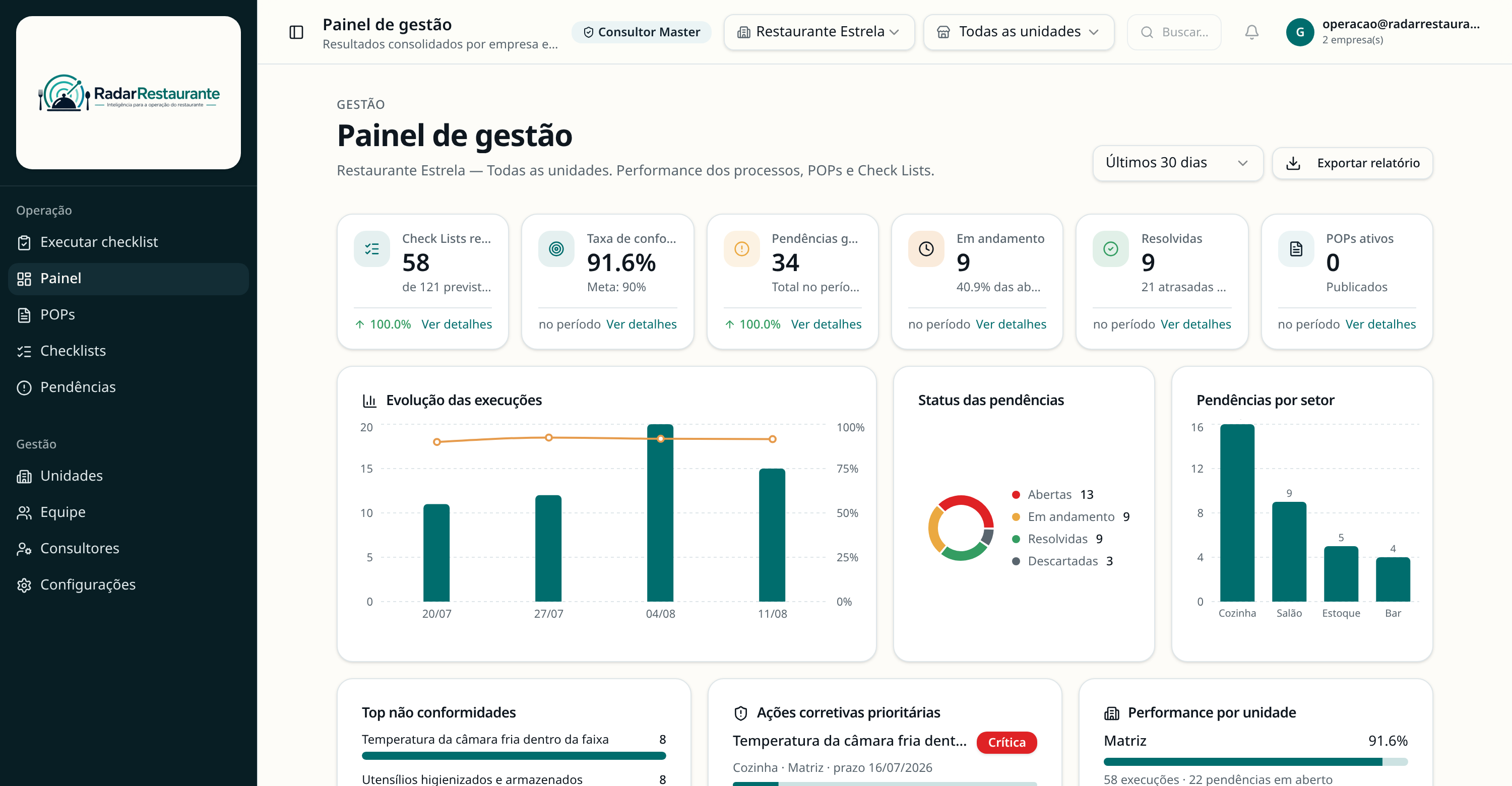 Painel de gestão do Radar Restaurante com indicadores de conformidade, evolução das execuções e pendências por setor